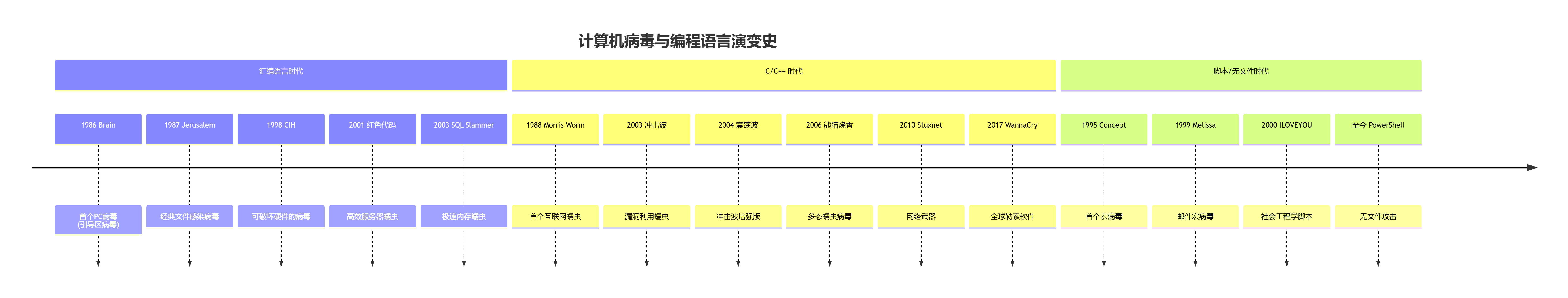 各种著名计算机病毒对应都是哪些编程语言写的？